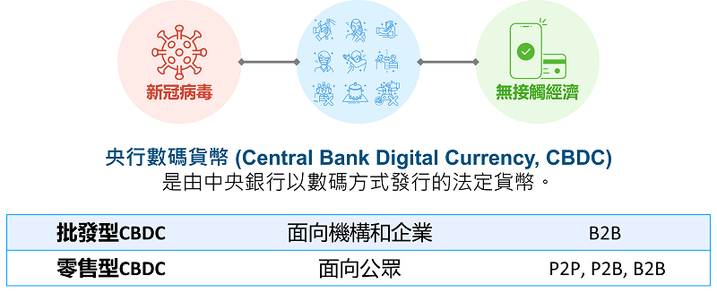 央行數碼貨幣 — 構築數碼金融基石 