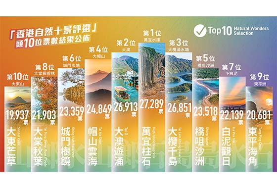「香港自然十景評選」總票數逾53萬